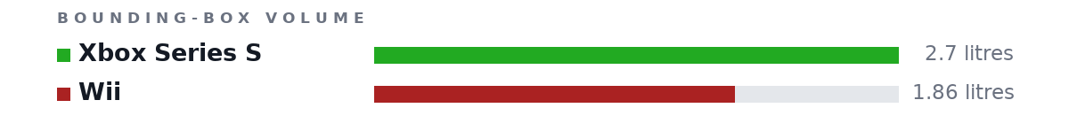 Bounding-box volumes as bars: Xbox Series S 2.7 litres, Wii 1.86 litres
