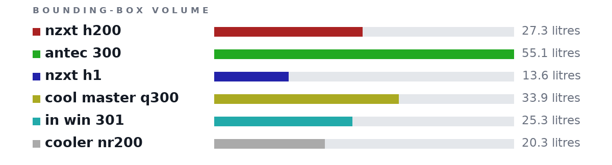 Bounding-box volumes as bars: nzxt h200 27.3 litres, antec 300 55.1 litres, nzxt h1 13.6 litres, cool master q300 33.9 litres, in win 301 25.3 litres, cooler nr200 20.3 litres