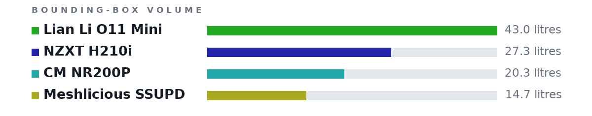 Bounding-box volumes as bars: Lian Li O11 Mini 43.0 litres, NZXT H210i 27.3 litres, CM NR200P 20.3 litres, Meshlicious SSUPD 14.7 litres