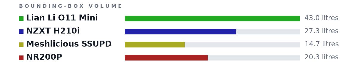 Bounding-box volumes as bars: Lian Li O11 Mini 43.0 litres, NZXT H210i 27.3 litres, Meshlicious SSUPD 14.7 litres, NR200P 20.3 litres
