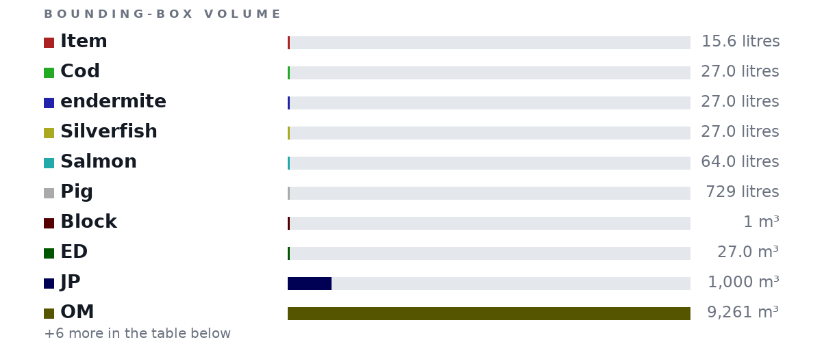 Bounding-box volumes as bars: Item 15.6 litres, Cod 27.0 litres, endermite 27.0 litres, Silverfish 27.0 litres, Salmon 64.0 litres, Pig 729 litres, Block 1 m³, ED 27.0 m³, JP 1,000 m³, OM 9,261 m³