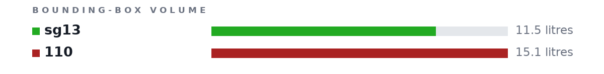 Bounding-box volumes as bars: sg13 11.5 litres, 110 15.1 litres