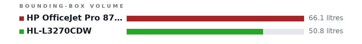 Bounding-box volumes as bars: HP OfficeJet Pro 8710 66.1 litres, HL-L3270CDW 50.8 litres