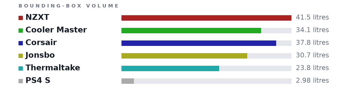 Bounding-box volumes as bars: NZXT 41.5 litres, Cooler Master 34.1 litres, Corsair 37.8 litres, Jonsbo 30.7 litres, Thermaltake 23.8 litres, PS4 S 2.98 litres