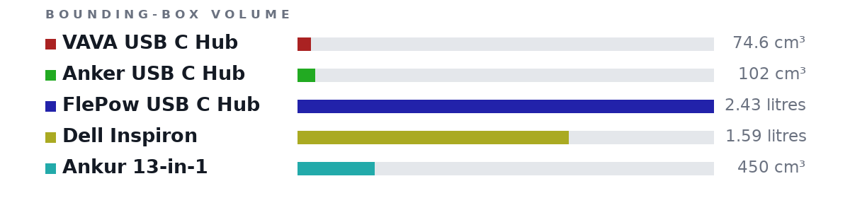 Bounding-box volumes as bars: VAVA USB C Hub 74.6 cm³, Anker USB C Hub 102 cm³, FlePow USB C Hub 2.43 litres, Dell Inspiron 1.59 litres, Ankur 13-in-1 450 cm³