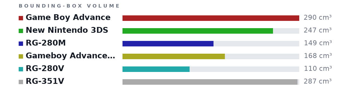 Bounding-box volumes as bars: Game Boy Advance 290 cm³, New Nintendo 3DS 247 cm³, RG-280M 149 cm³, Gameboy Advance SP 168 cm³, RG-280V 110 cm³, RG-351V 287 cm³