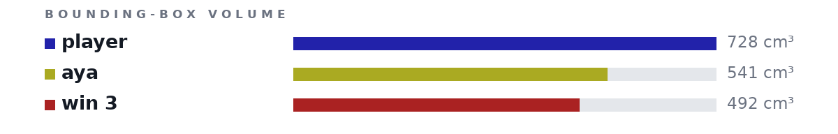 Bounding-box volumes as bars: player 728 cm³, aya 541 cm³, win 3 492 cm³