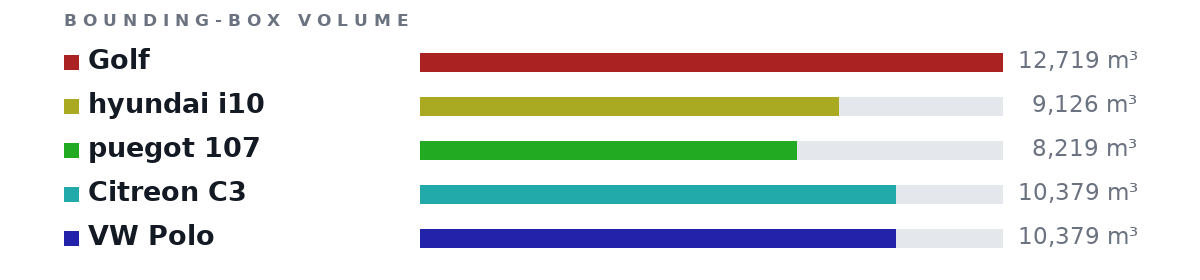 Bounding-box volumes as bars: Golf 12,719 m³, hyundai i10 9,126 m³, puegot 107 8,219 m³, Citreon C3 10,379 m³, VW Polo 10,379 m³