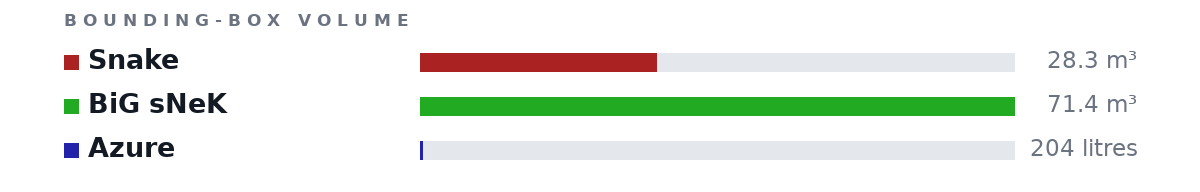 Bounding-box volumes as bars: Snake 28.3 m³, BiG sNeK 71.4 m³, Azure 204 litres