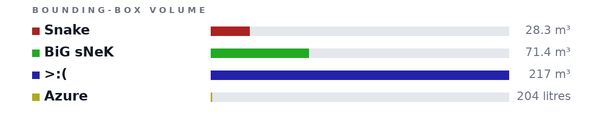 Bounding-box volumes as bars: Snake 28.3 m³, BiG sNeK 71.4 m³, >:( 217 m³, Azure 204 litres