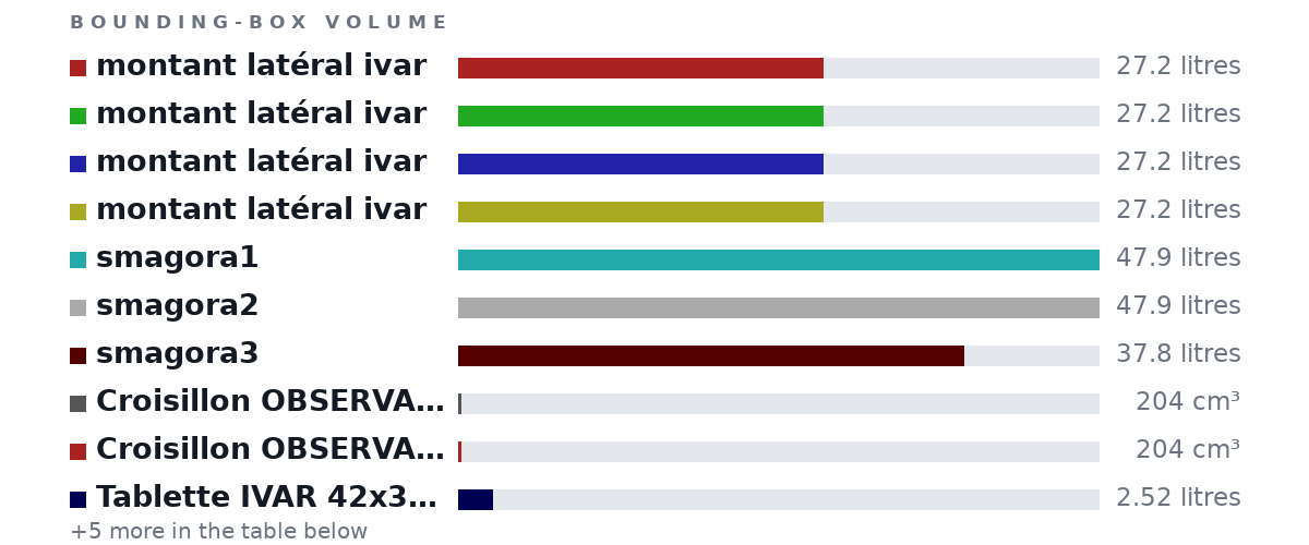 Bounding-box volumes as bars: montant latéral ivar 27.2 litres, montant latéral ivar 27.2 litres, montant latéral ivar 27.2 litres, montant latéral ivar 27.2 litres, smagora1 47.9 litres, smagora2 47.9 litres, smagora3 37.8 litres, Croisillon OBSERVATÖR 204 cm³, Croisillon OBSERVATÖR 204 cm³, Tablette IVAR 42x30 18 kilos max 2.52 litres