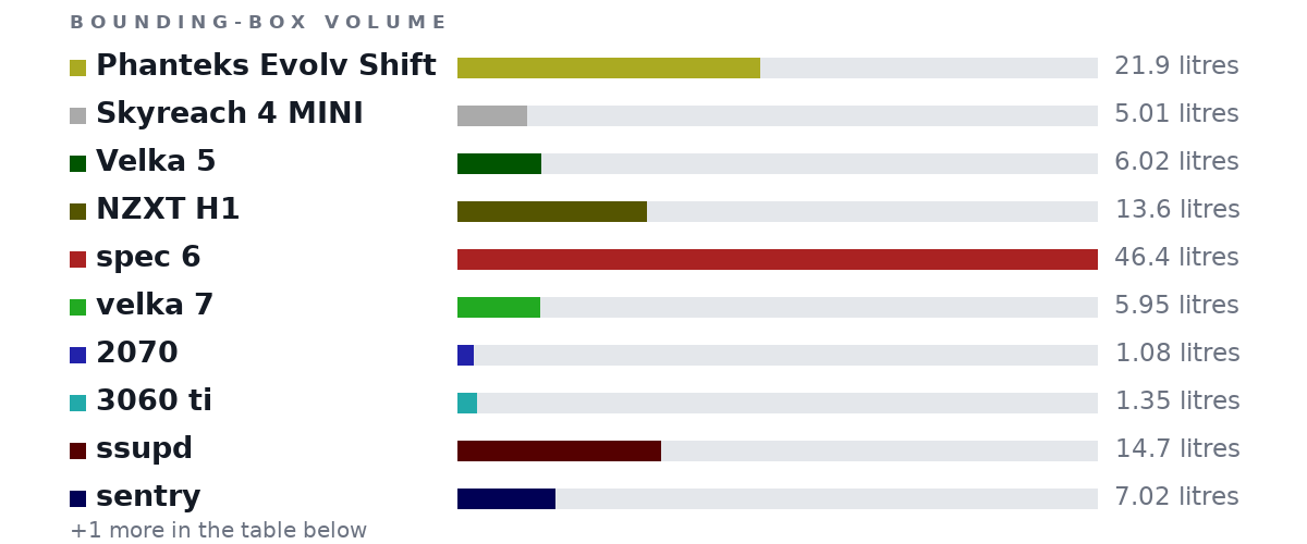 Bounding-box volumes as bars: Phanteks Evolv Shift 21.9 litres, Skyreach 4 MINI 5.01 litres, Velka 5 6.02 litres, NZXT H1 13.6 litres, spec 6 46.4 litres, velka 7 5.95 litres, 2070 1.08 litres, 3060 ti 1.35 litres, ssupd 14.7 litres, sentry 7.02 litres