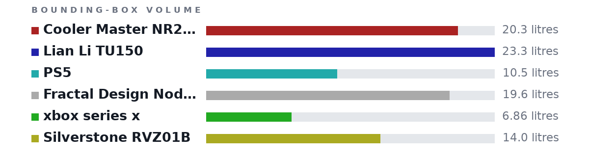 Bounding-box volumes as bars: Cooler Master NR200P 20.3 litres, Lian Li TU150 23.3 litres, PS5 10.5 litres, Fractal Design Node 304 19.6 litres, xbox series x 6.86 litres, Silverstone RVZ01B 14.0 litres