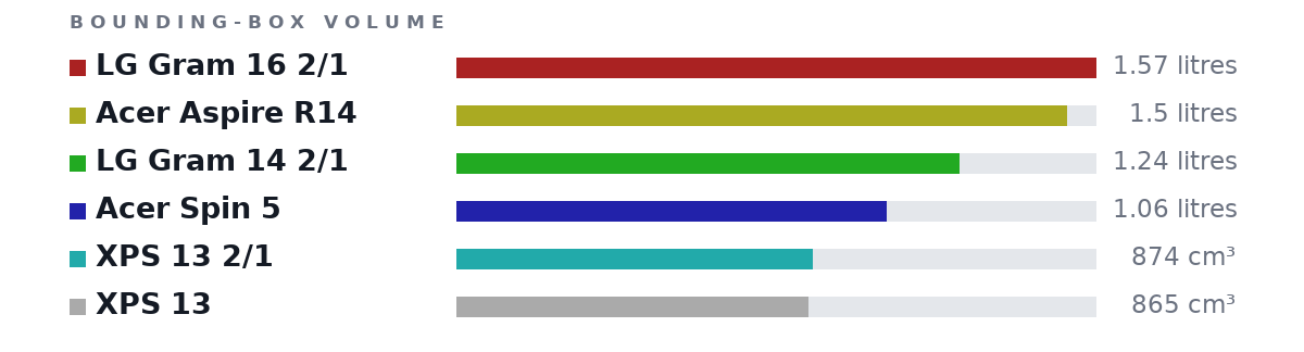 Bounding-box volumes as bars: LG Gram 16 2/1 1.57 litres, Acer Aspire R14 1.5 litres, LG Gram 14 2/1 1.24 litres, Acer Spin 5 1.06 litres, XPS 13 2/1 874 cm³, XPS 13 865 cm³