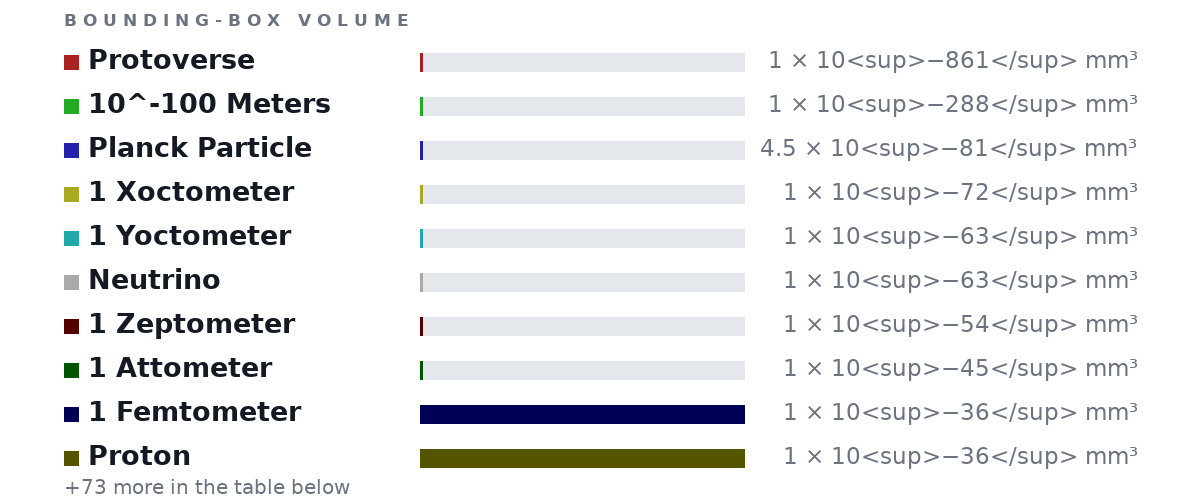 Bounding-box volumes as bars: Protoverse 1 × 10<sup>−861</sup> mm³, 10^-100 Meters 1 × 10<sup>−288</sup> mm³, Planck Particle 4.5 × 10<sup>−81</sup> mm³, 1 Xoctometer 1 × 10<sup>−72</sup> mm³, 1 Yoctometer 1 × 10<sup>−63</sup> mm³, Neutrino 1 × 10<sup>−63</sup> mm³, 1 Zeptometer 1 × 10<sup>−54</sup> mm³, 1 Attometer 1 × 10<sup>−45</sup> mm³, 1 Femtometer 1 × 10<sup>−36</sup> mm³, Proton 1 × 10<sup>−36</sup> mm³