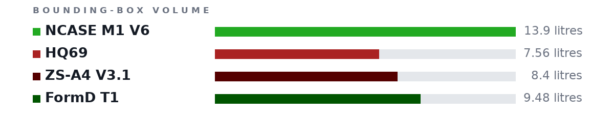 Bounding-box volumes as bars: NCASE M1 V6 13.9 litres, HQ69 7.56 litres, ZS-A4 V3.1 8.4 litres, FormD T1 9.48 litres