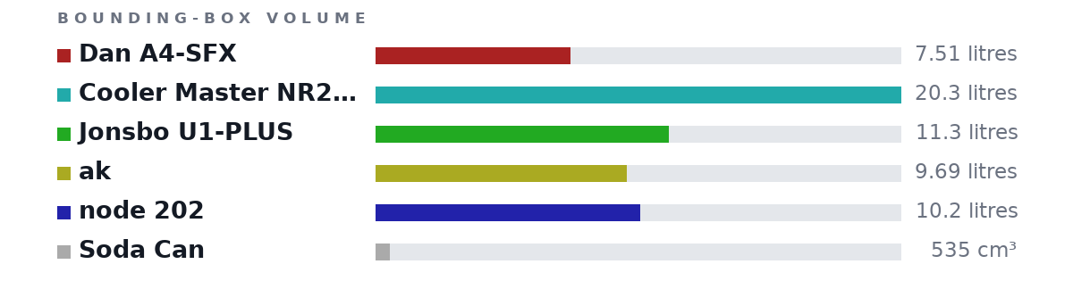 Bounding-box volumes as bars: Dan A4-SFX 7.51 litres, Cooler Master NR200P 20.3 litres, Jonsbo U1-PLUS 11.3 litres, ak 9.69 litres, node 202 10.2 litres, Soda Can 535 cm³