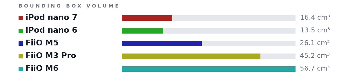 Bounding-box volumes as bars: iPod nano 7 16.4 cm³, iPod nano 6 13.5 cm³, FiiO M5 26.1 cm³, FiiO M3 Pro 45.2 cm³, FiiO M6 56.7 cm³