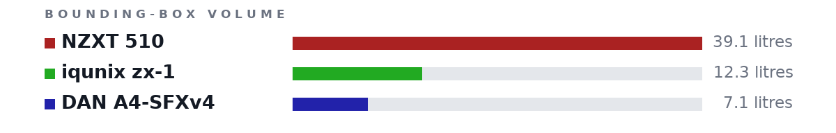 Bounding-box volumes as bars: NZXT 510 39.1 litres, iqunix zx-1 12.3 litres, DAN A4-SFXv4 7.1 litres