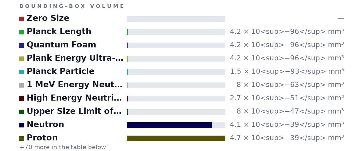 Bounding-box volumes as bars: Zero Size no size, Planck Length 4.2 × 10<sup>−96</sup> mm³, Quantum Foam 4.2 × 10<sup>−96</sup> mm³, Plank Energy Ultra-High-Energy Gamma Ray 4.2 × 10<sup>−96</sup> mm³, Planck Particle 1.5 × 10<sup>−93</sup> mm³, 1 MeV Energy Neutrino 8 × 10<sup>−63</sup> mm³, High Energy Neutrino 2.7 × 10<sup>−51</sup> mm³, Upper Size Limit of a Quark 8 × 10<sup>−47</sup> mm³, Neutron 4.1 × 10<sup>−39</sup> mm³, Proton 4.7 × 10<sup>−39</sup> mm³