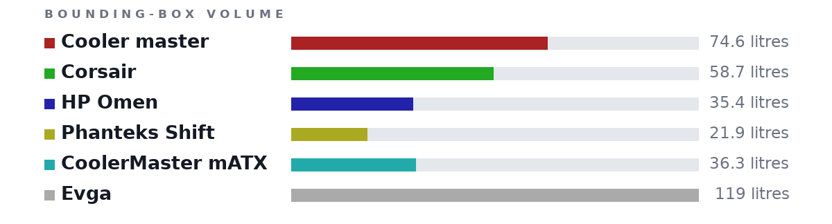 Bounding-box volumes as bars: Cooler master 74.6 litres, Corsair 58.7 litres, HP Omen 35.4 litres, Phanteks Shift 21.9 litres, CoolerMaster mATX 36.3 litres, Evga 119 litres