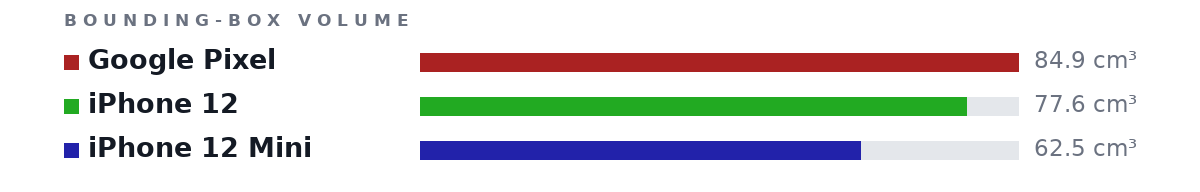 Bounding-box volumes as bars: Google Pixel 84.9 cm³, iPhone 12 77.6 cm³, iPhone 12 Mini 62.5 cm³