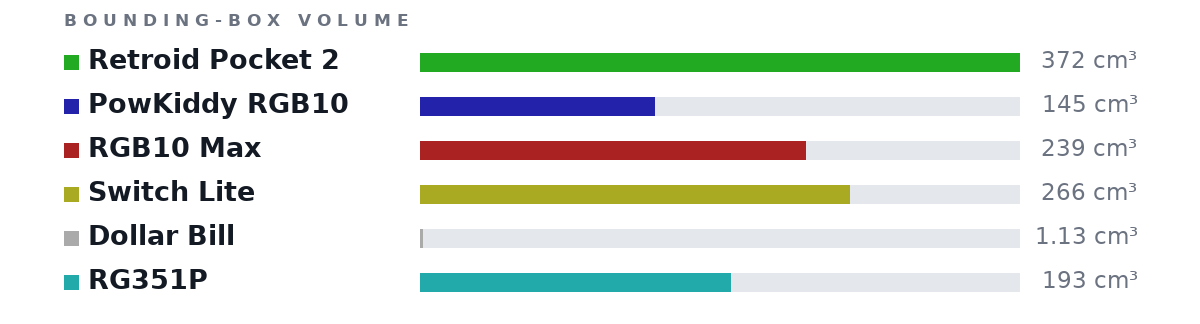Bounding-box volumes as bars: Retroid Pocket 2 372 cm³, PowKiddy RGB10 145 cm³, RGB10 Max 239 cm³, Switch Lite 266 cm³, Dollar Bill 1.13 cm³, RG351P 193 cm³