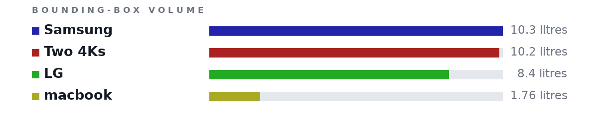 Bounding-box volumes as bars: Samsung 10.3 litres, Two 4Ks 10.2 litres, LG 8.4 litres, macbook 1.76 litres