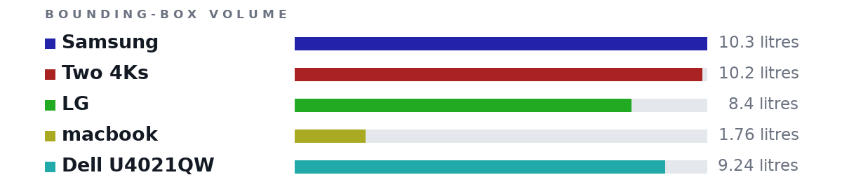 Bounding-box volumes as bars: Samsung 10.3 litres, Two 4Ks 10.2 litres, LG 8.4 litres, macbook 1.76 litres, Dell U4021QW 9.24 litres