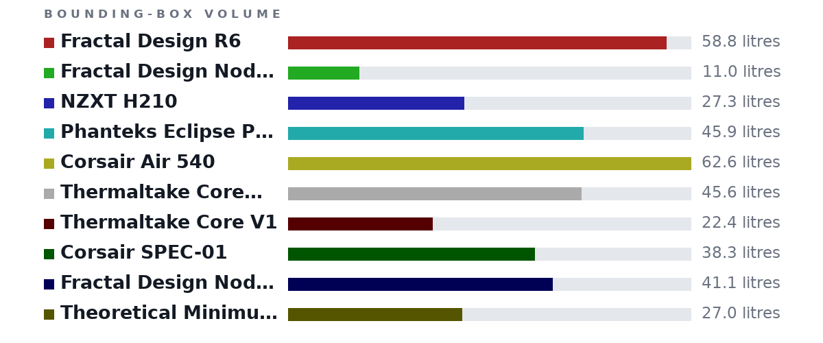 Bounding-box volumes as bars: Fractal Design R6 58.8 litres, Fractal Design Node 202 11.0 litres, NZXT H210 27.3 litres, Phanteks Eclipse P400A 45.9 litres, Corsair Air 540 62.6 litres, Thermaltake Core V21 45.6 litres, Thermaltake Core V1 22.4 litres, Corsair SPEC-01 38.3 litres, Fractal Design Node 804 41.1 litres, Theoretical Minimum Size 27.0 litres