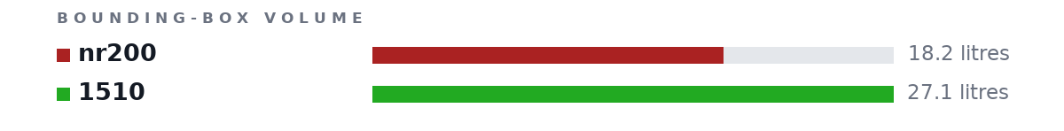 Bounding-box volumes as bars: nr200 18.2 litres, 1510 27.1 litres
