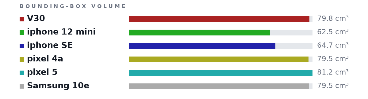 Bounding-box volumes as bars: V30 79.8 cm³, iphone 12 mini 62.5 cm³, iphone SE 64.7 cm³, pixel 4a 79.5 cm³, pixel 5 81.2 cm³, Samsung 10e 79.5 cm³