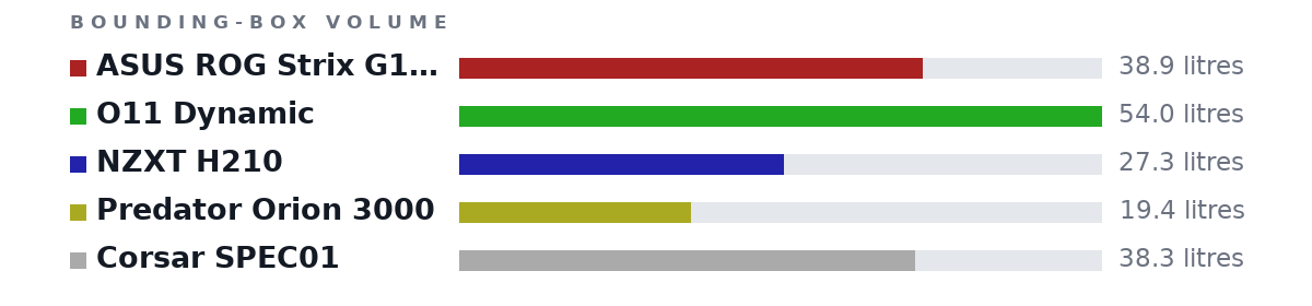 Bounding-box volumes as bars: ASUS ROG Strix G15DK Gaming PC 38.9 litres, O11 Dynamic 54.0 litres, NZXT H210 27.3 litres, Predator Orion 3000 19.4 litres, Corsar SPEC01 38.3 litres