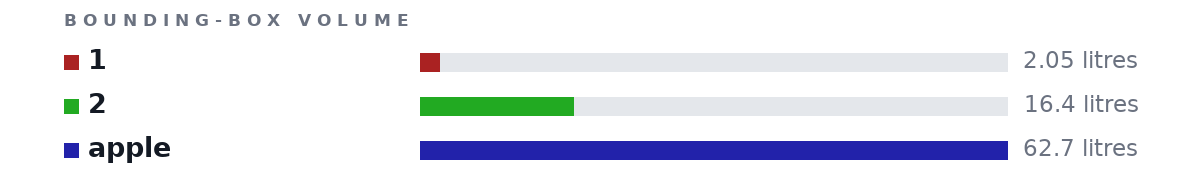 Bounding-box volumes as bars: 1 2.05 litres, 2 16.4 litres, apple 62.7 litres