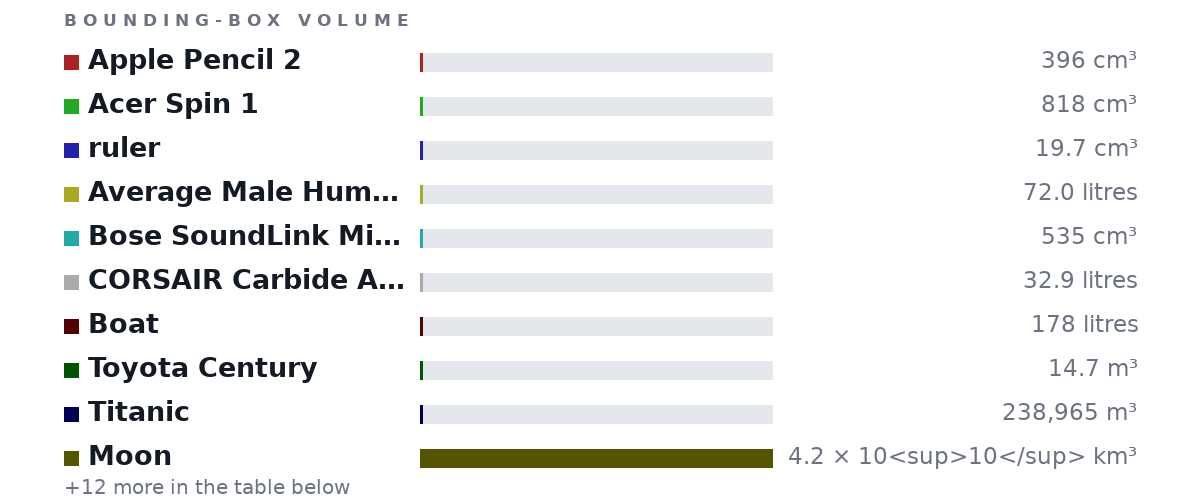 Bounding-box volumes as bars: Apple Pencil 2 396 cm³, Acer Spin 1 818 cm³, ruler 19.7 cm³, Average Male Human Being 72.0 litres, Bose SoundLink Mini Bluetooth Speaker II (Carbon) 535 cm³, CORSAIR Carbide AIR 240 Micro-ATX and Mini-ITX Cas.. 32.9 litres, Boat 178 litres, Toyota Century 14.7 m³, Titanic 238,965 m³, Moon 4.2 × 10<sup>10</sup> km³