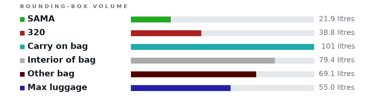Bounding-box volumes as bars: SAMA 21.9 litres, 320 38.8 litres, Carry on bag 101 litres, Interior of bag 79.4 litres, Other bag 69.1 litres, Max luggage 55.0 litres