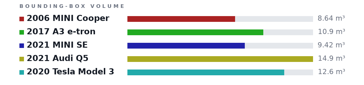 Bounding-box volumes as bars: 2006 MINI Cooper 8.64 m³, 2017 A3 e-tron 10.9 m³, 2021 MINI SE 9.42 m³, 2021 Audi Q5 14.9 m³, 2020 Tesla Model 3 12.6 m³