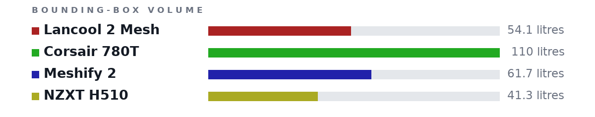 Bounding-box volumes as bars: Lancool 2 Mesh 54.1 litres, Corsair 780T 110 litres, Meshify 2 61.7 litres, NZXT H510 41.3 litres