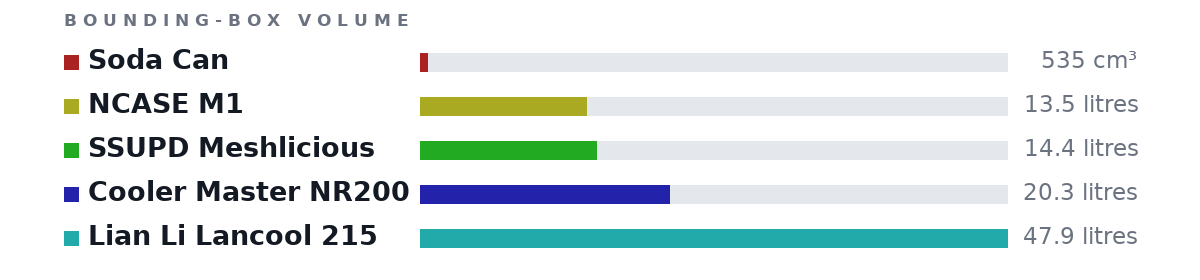 Bounding-box volumes as bars: Soda Can 535 cm³, NCASE M1 13.5 litres, SSUPD Meshlicious 14.4 litres, Cooler Master NR200 20.3 litres, Lian Li Lancool 215 47.9 litres