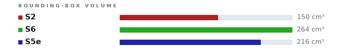 Bounding-box volumes as bars: S2 150 cm³, S6 264 cm³, S5e 216 cm³