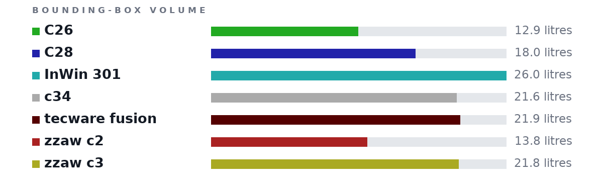 Bounding-box volumes as bars: C26 12.9 litres, C28 18.0 litres, InWin 301 26.0 litres, c34 21.6 litres, tecware fusion 21.9 litres, zzaw c2 13.8 litres, zzaw c3 21.8 litres