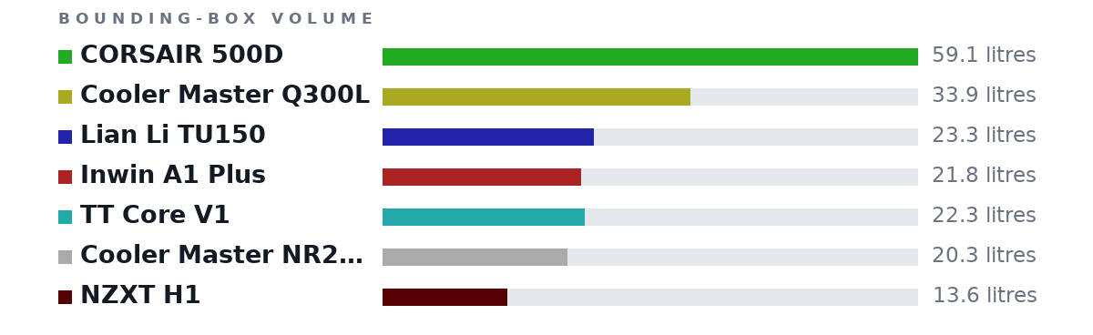 Bounding-box volumes as bars: CORSAIR 500D 59.1 litres, Cooler Master Q300L 33.9 litres, Lian Li TU150 23.3 litres, Inwin A1 Plus 21.8 litres, TT Core V1 22.3 litres, Cooler Master NR200P 20.3 litres, NZXT H1 13.6 litres
