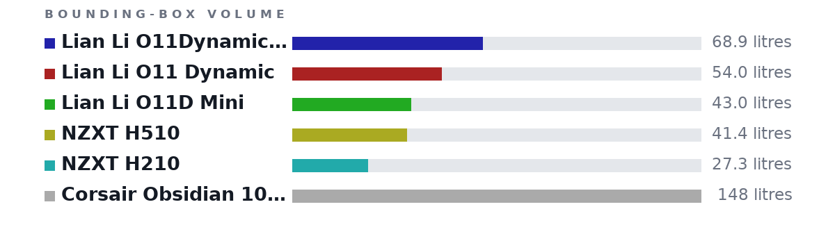 Bounding-box volumes as bars: Lian Li O11Dynamic XL 68.9 litres, Lian Li O11 Dynamic 54.0 litres, Lian Li O11D Mini 43.0 litres, NZXT H510 41.4 litres, NZXT H210 27.3 litres, Corsair Obsidian 1000D 148 litres