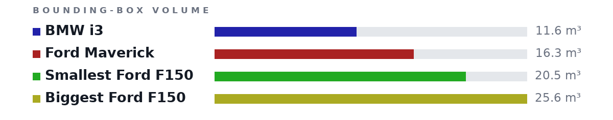 Bounding-box volumes as bars: BMW i3 11.6 m³, Ford Maverick 16.3 m³, Smallest Ford F150 20.5 m³, Biggest Ford F150 25.6 m³