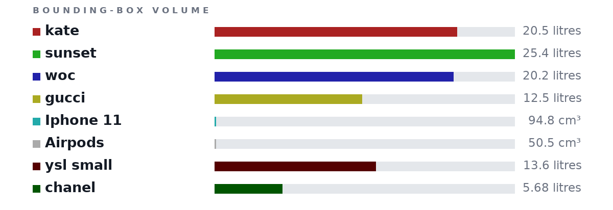 Bounding-box volumes as bars: kate 20.5 litres, sunset 25.4 litres, woc 20.2 litres, gucci 12.5 litres, Iphone 11 94.8 cm³, Airpods 50.5 cm³, ysl small 13.6 litres, chanel 5.68 litres