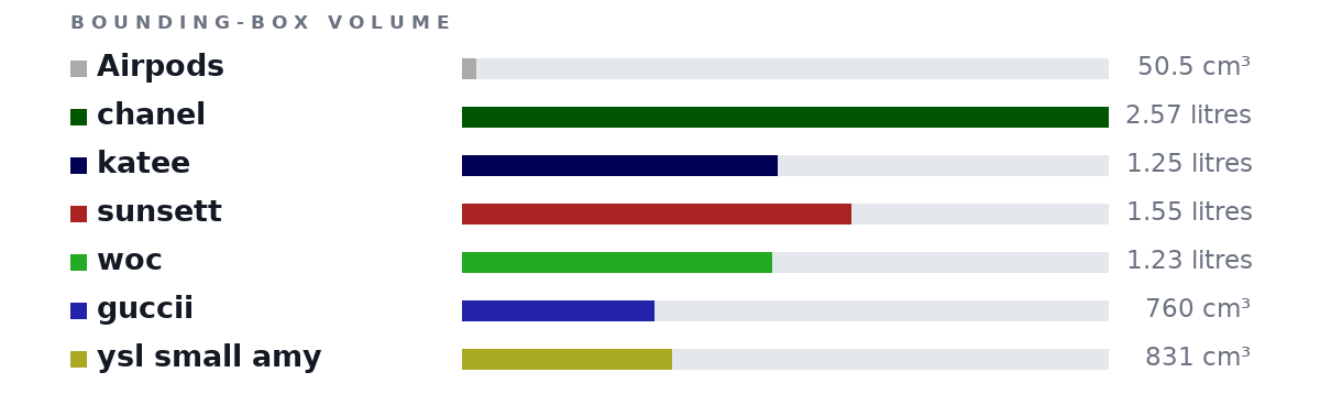 Bounding-box volumes as bars: Airpods 50.5 cm³, chanel 2.57 litres, katee 1.25 litres, sunsett 1.55 litres, woc 1.23 litres, guccii 760 cm³, ysl small amy 831 cm³