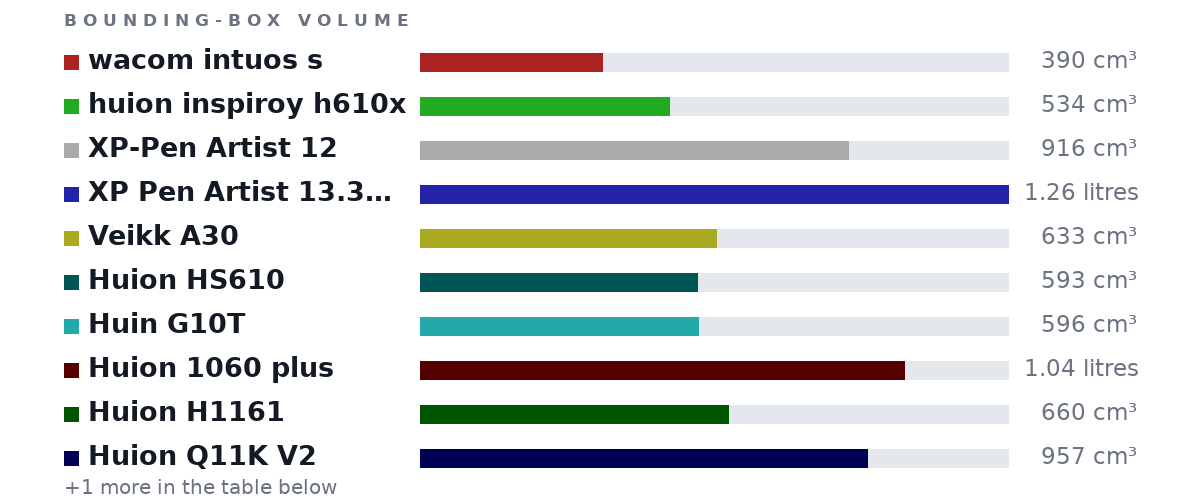 Bounding-box volumes as bars: wacom intuos s 390 cm³, huion inspiroy h610x 534 cm³, XP-Pen Artist 12 916 cm³, XP Pen Artist 13.3 Pro 1.26 litres, Veikk A30 633 cm³, Huion HS610 593 cm³, Huin G10T 596 cm³, Huion 1060 plus 1.04 litres, Huion H1161 660 cm³, Huion Q11K V2 957 cm³