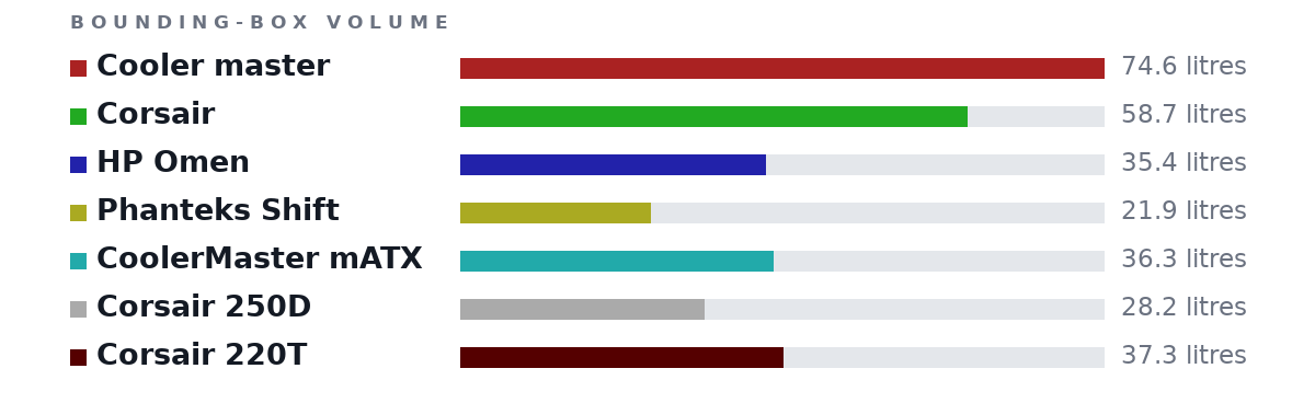 Bounding-box volumes as bars: Cooler master 74.6 litres, Corsair 58.7 litres, HP Omen 35.4 litres, Phanteks Shift 21.9 litres, CoolerMaster mATX 36.3 litres, Corsair 250D 28.2 litres, Corsair 220T 37.3 litres