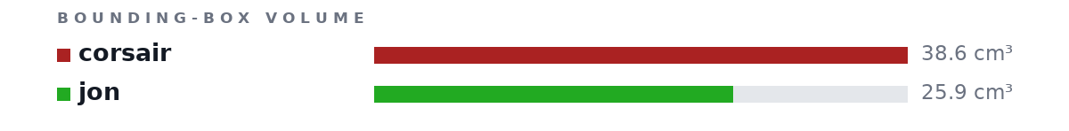 Bounding-box volumes as bars: corsair 38.6 cm³, jon 25.9 cm³