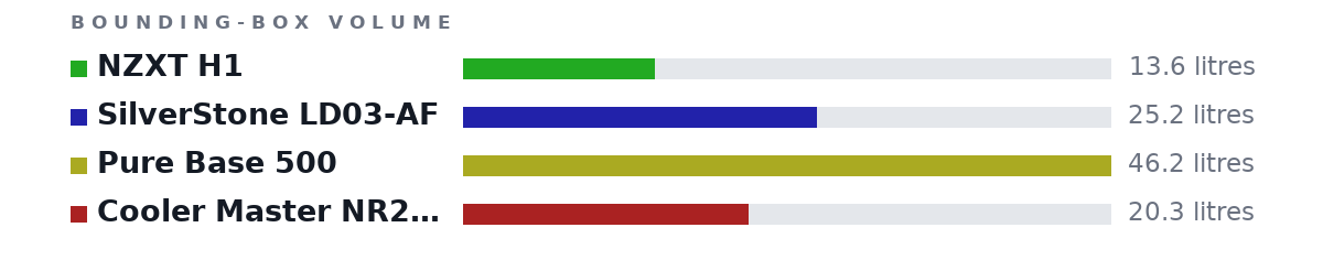 Bounding-box volumes as bars: NZXT H1 13.6 litres, SilverStone LD03-AF 25.2 litres, Pure Base 500 46.2 litres, Cooler Master NR200P 20.3 litres